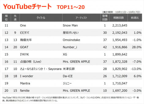 YouTube`[gTOP20(Wv:10/11`10/17) 