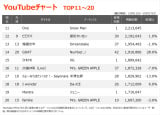 YouTube`[gTOP20(Wv:10/11`10/17) 