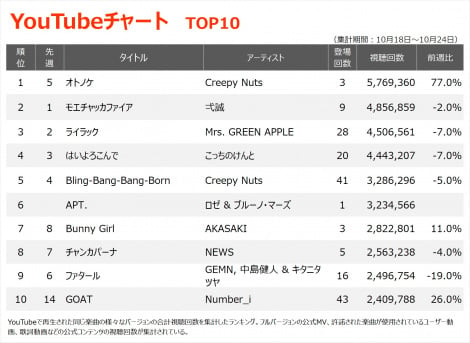 YouTube`[gTOP10iWvԁF10/18`10/24j 