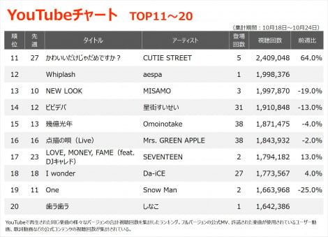 YouTube`[gTOP20(Wv:10/18`10/24) 