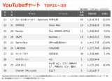 YouTube`[gTOP30(Wv:10/18`10/24) 