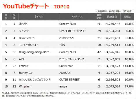 YouTube`[gTOP10iWvԁF10/25`10/30j 