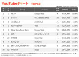 YouTube`[gTOP10(Wv:10/25`10/30) 