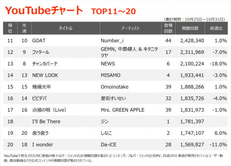 YouTube`[gTOP20(Wv:10/25`10/30) 