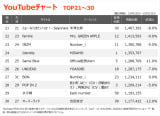 YouTube`[gTOP30(Wv:10/25`10/30) 