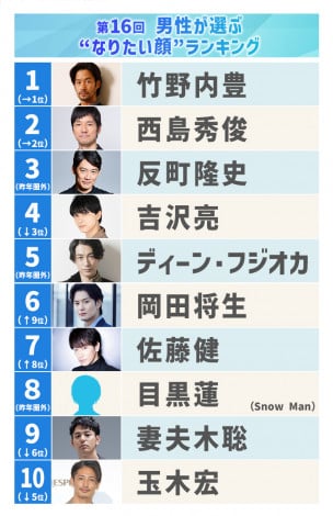 w16 jIԁgȂ肽hLOxTOP10 (C)ORICON NewS inc. 