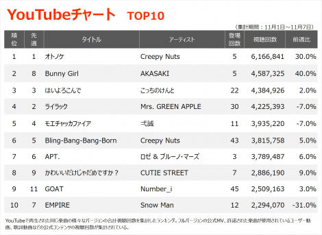 YouTube`[gTOP10iWvԁF11/1`11/7j 