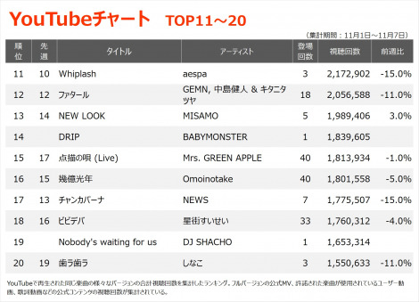 YouTube`[gTOP20(Wv:11/1`11/7) 