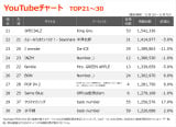 YouTube`[gTOP30(Wv:11/1`11/7) 