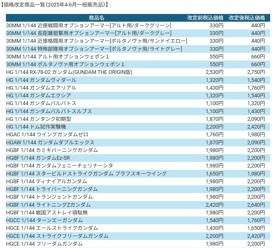 ガンプラ　定価(税込)+メルカリ手数料+送料での価格設定 ガンプラ 定価(税込)+メルカリ手数料+送料での価格設定 メルカリ