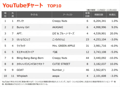 YouTube`[gTOP10iWvԁF11/8`11/14j 