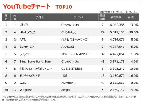 YouTube`[gTOP10iWvԁF11/15`11/21j 