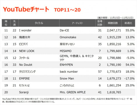 YouTube`[gTOP20(Wv:11/15`11/21) 