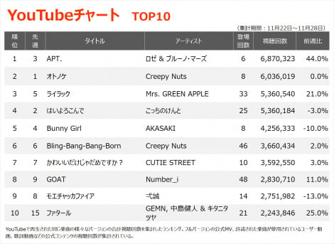 YouTube`[gTOP10iWvԁF11/22`11/28j 