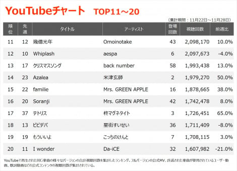 YouTube`[gTOP20(Wv:11/22`11/28) 