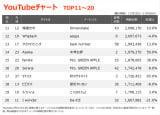 YouTube`[gTOP20(Wv:11/22`11/28) 