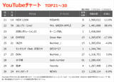 YouTube`[gTOP30(Wv:11/22`11/28) 