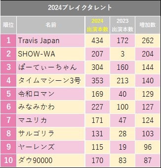 画像・写真 | 【TV出演ブレイク】Travis Japanが“262本増”で1位