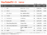 YouTube`[gTOP10(Wv:11/29`12/5) 