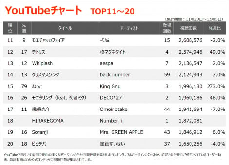 YouTube`[gTOP20(Wv:11/29`12/5) 