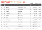 YouTube`[gTOP30(Wv:11/29`12/5) 