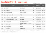 YouTube`[gTOP20(Wv:12/6`12/12) 