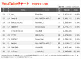 YouTube`[gTOP30(Wv:12/6`12/12) 