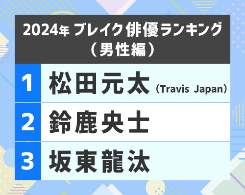 2024年「ブレイク俳優」男性編、松田元太が1位に バラエティとは異なるギャップを見せ飛躍