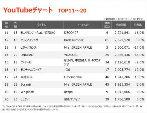 YouTube`[gTOP20(Wv:12/13`12/19) 