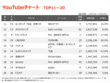 YouTube`[gTOP20(Wv:12/13`12/19) 