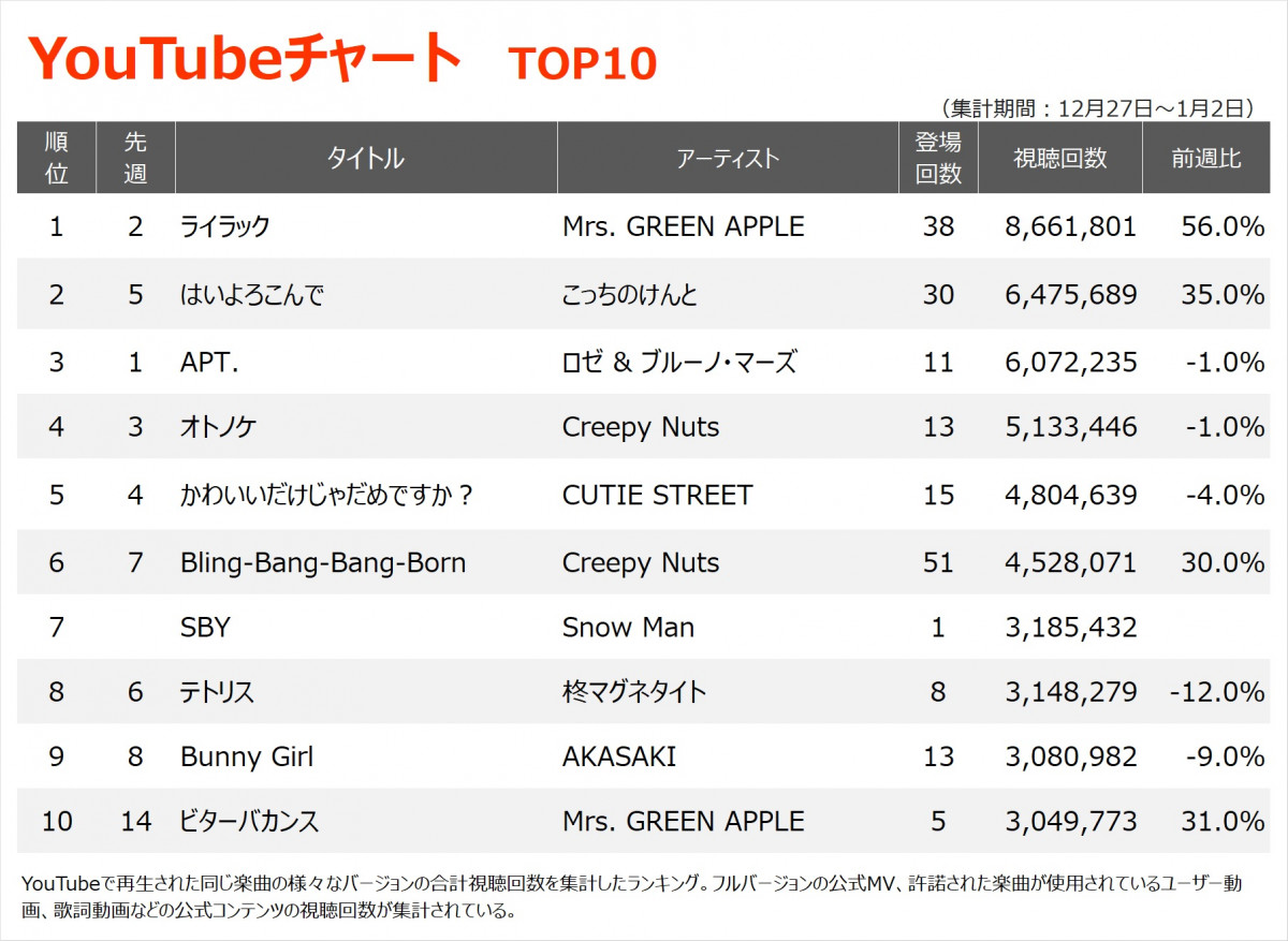 YouTube`[gTOP10(Wv:12/27`1/2) 