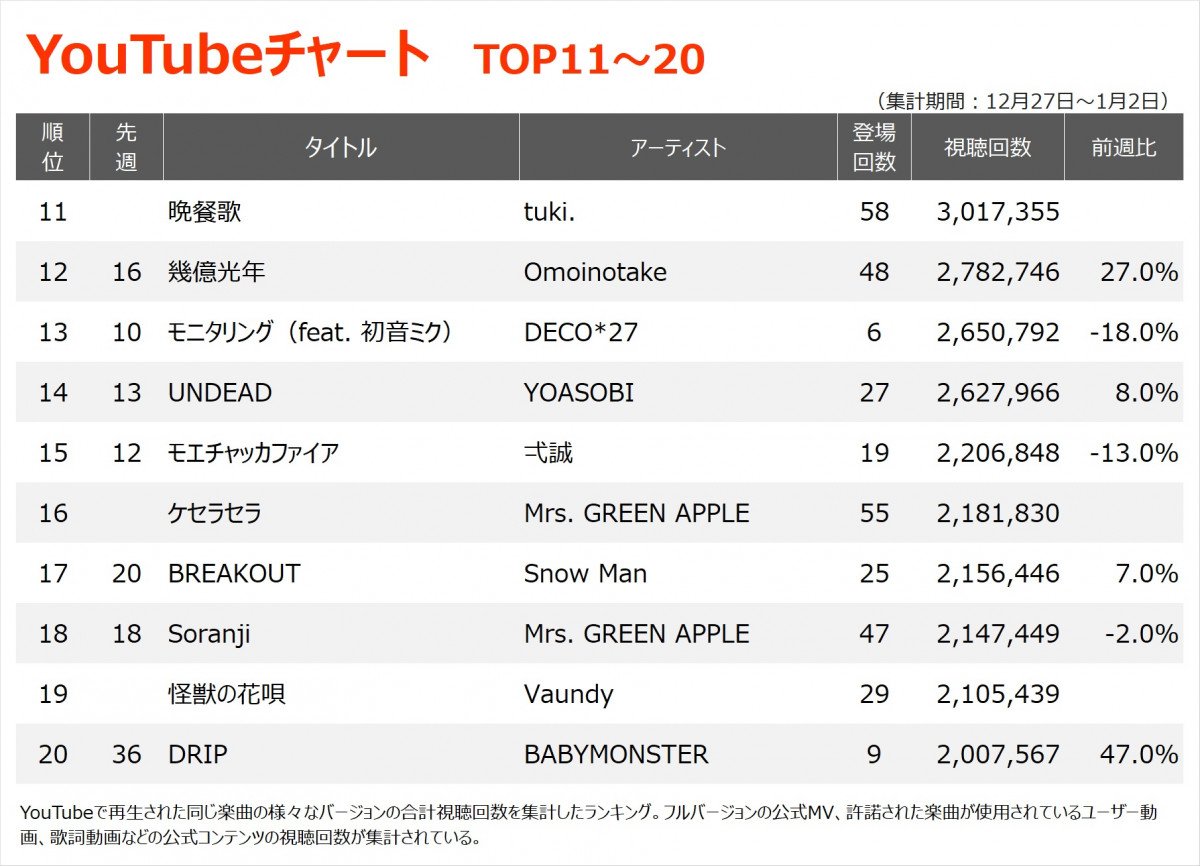 YouTube`[gTOP20(Wv:12/27`1/2) 