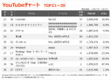 YouTube`[gTOP30(Wv:12/27`1/2) 