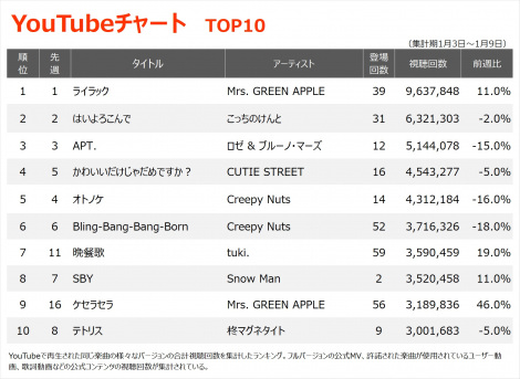 YouTube`[gTOP10iWvԁF1/3`1/9j 