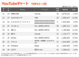 【YouTubeチャート】「ライラック」V2、ミセス作品がTOP100内に17作ランクイン 