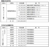 チャリティーコンサートの寄付金を能登半島地震の被災地に寄付したさだまさし 