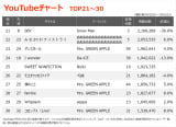 【YouTubeチャート】「ライラック」V3、ミセス作品がTOP30内に9作ランクイン 