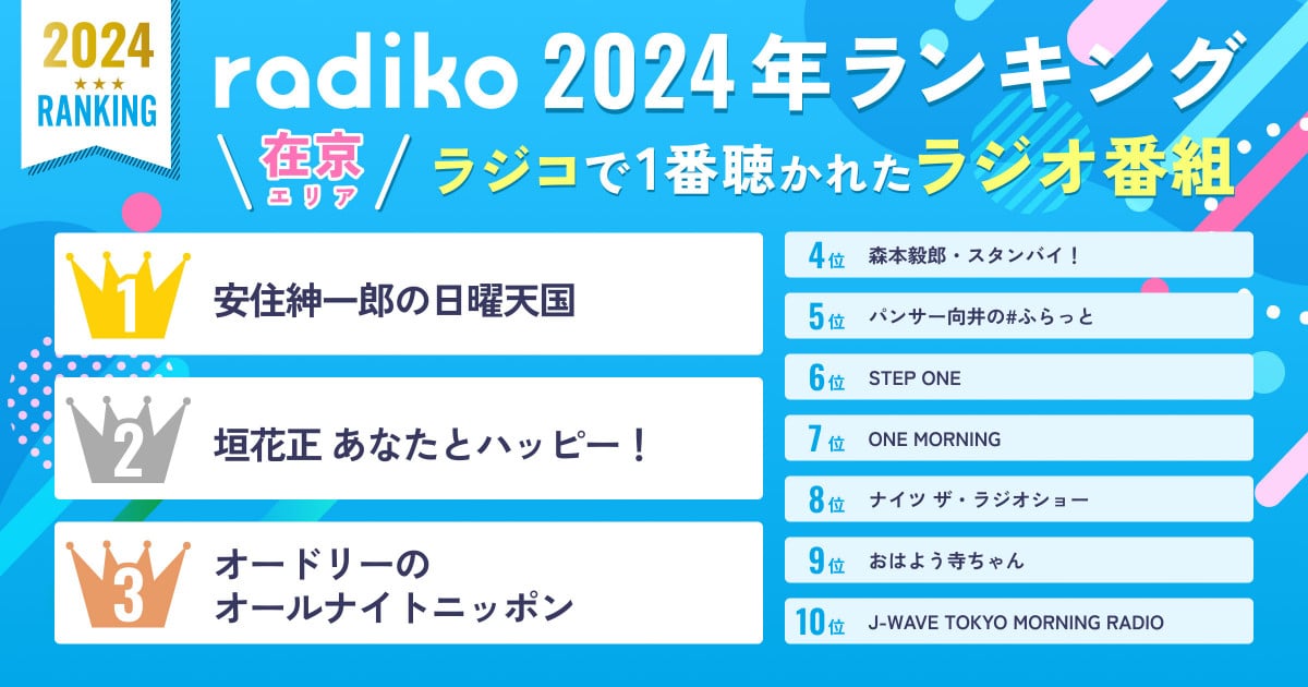 radiko、2024年に在京在阪中部エリアで聞かれた番組トップ10【一覧掲載】