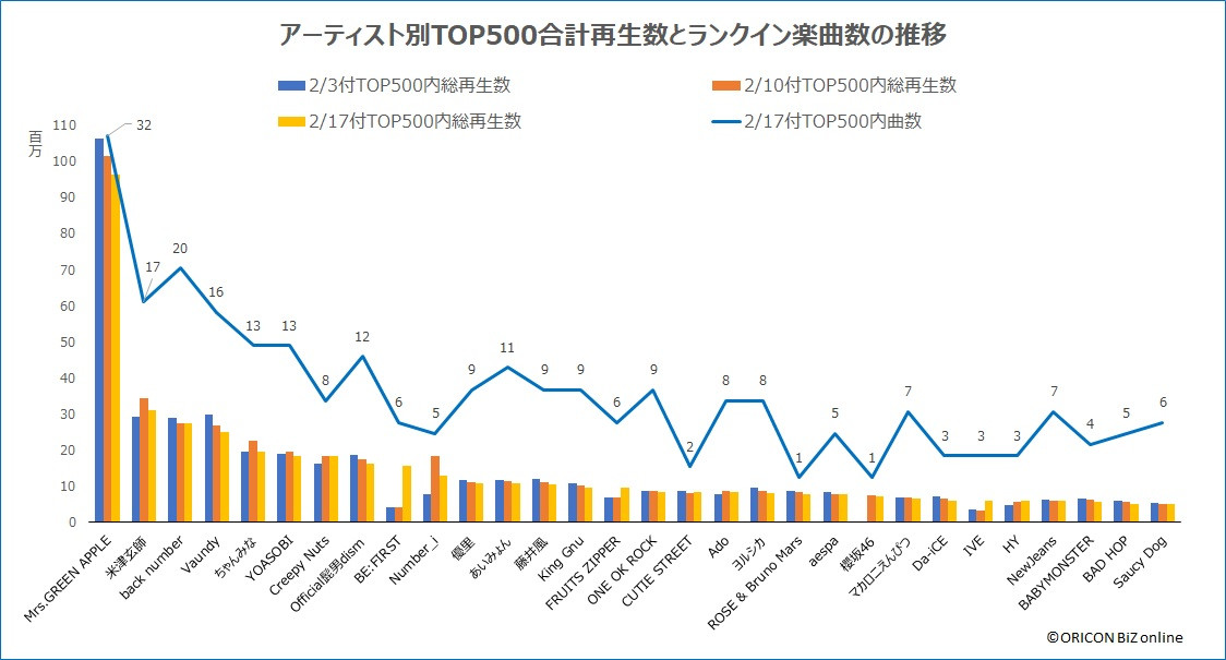 アーティスト別TOP500合計再生数とランクイン楽曲数の推移（C）ORICON BiZ online 
