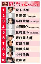 �w��18��@�������I�ԗ��l�ɂ������L���l�����L���O�x����TOP10 �iC�jORICON NewS inc. 