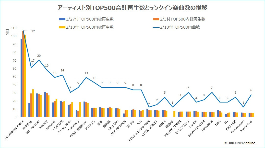 【2/10付】アーティスト別TOP500合計再生数とランクイン楽曲数の推移（C）ORICON BiZ online 