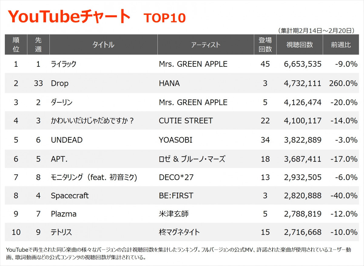 YouTubeチャート】ミセス「ライラック」V8、HANA「Drop」2位へジャンプ