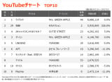 【YouTubeチャート】「ライラック」V9、サカナクション「怪獣」2位へ急浮上 