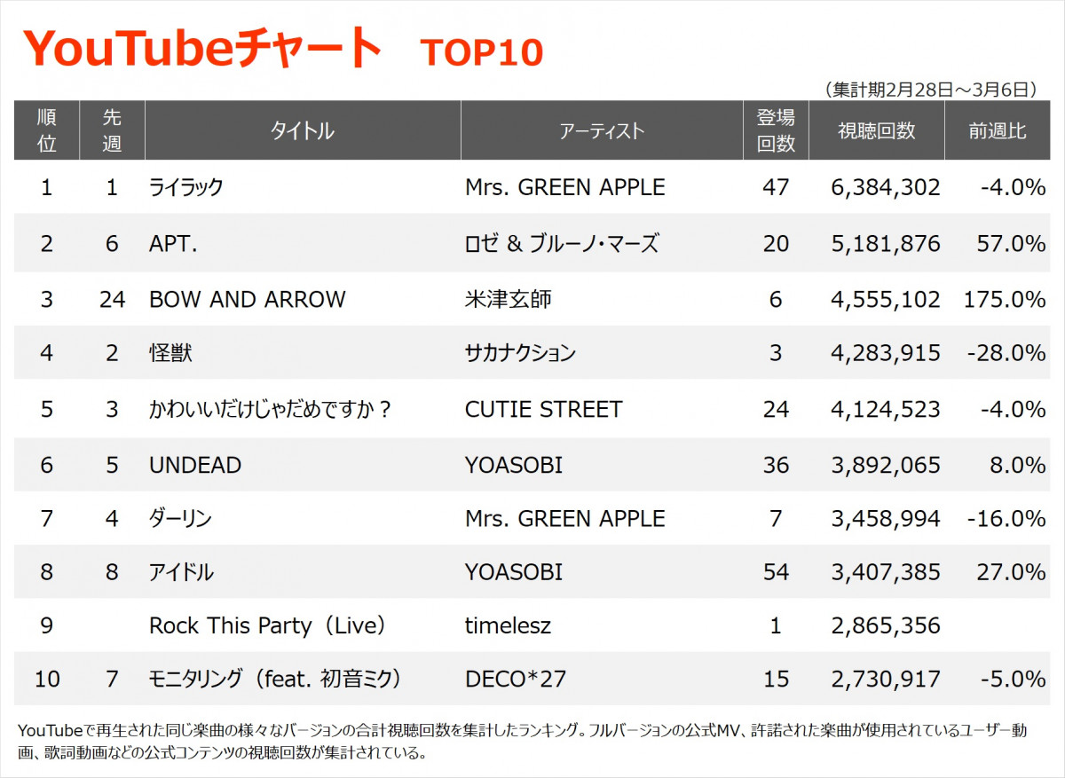 YouTube`[gTOP10(Wv:2/28`3/6) 