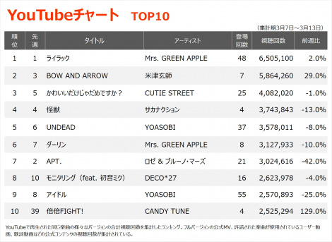 YouTube`[gTOP10iWvԁF3/7`3/13j 