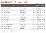 YouTube`[gTOP20(Wv:3/14`3/20) 