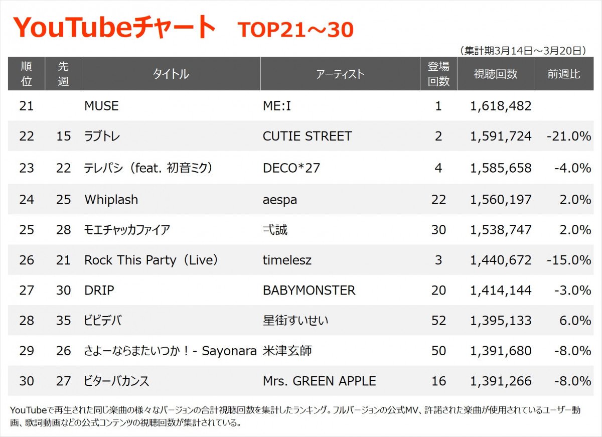 YouTube`[gTOP30(Wv:3/14`3/20) 