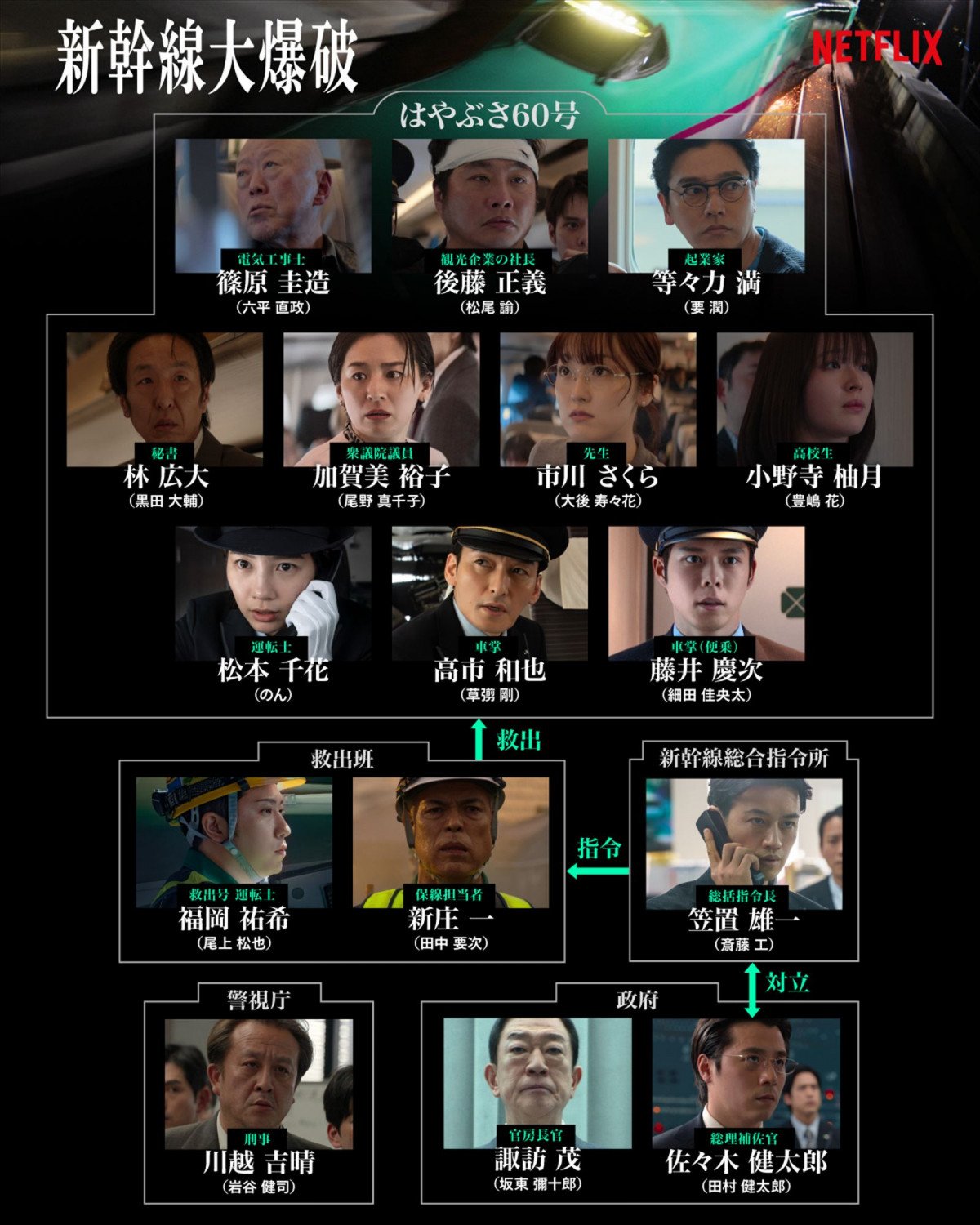 Netflix映画『新幹線大爆破』草なぎ剛・細田佳央太・のん・斎藤工ら相関図を公開 | オリコンニュース（ORICON NEWS）