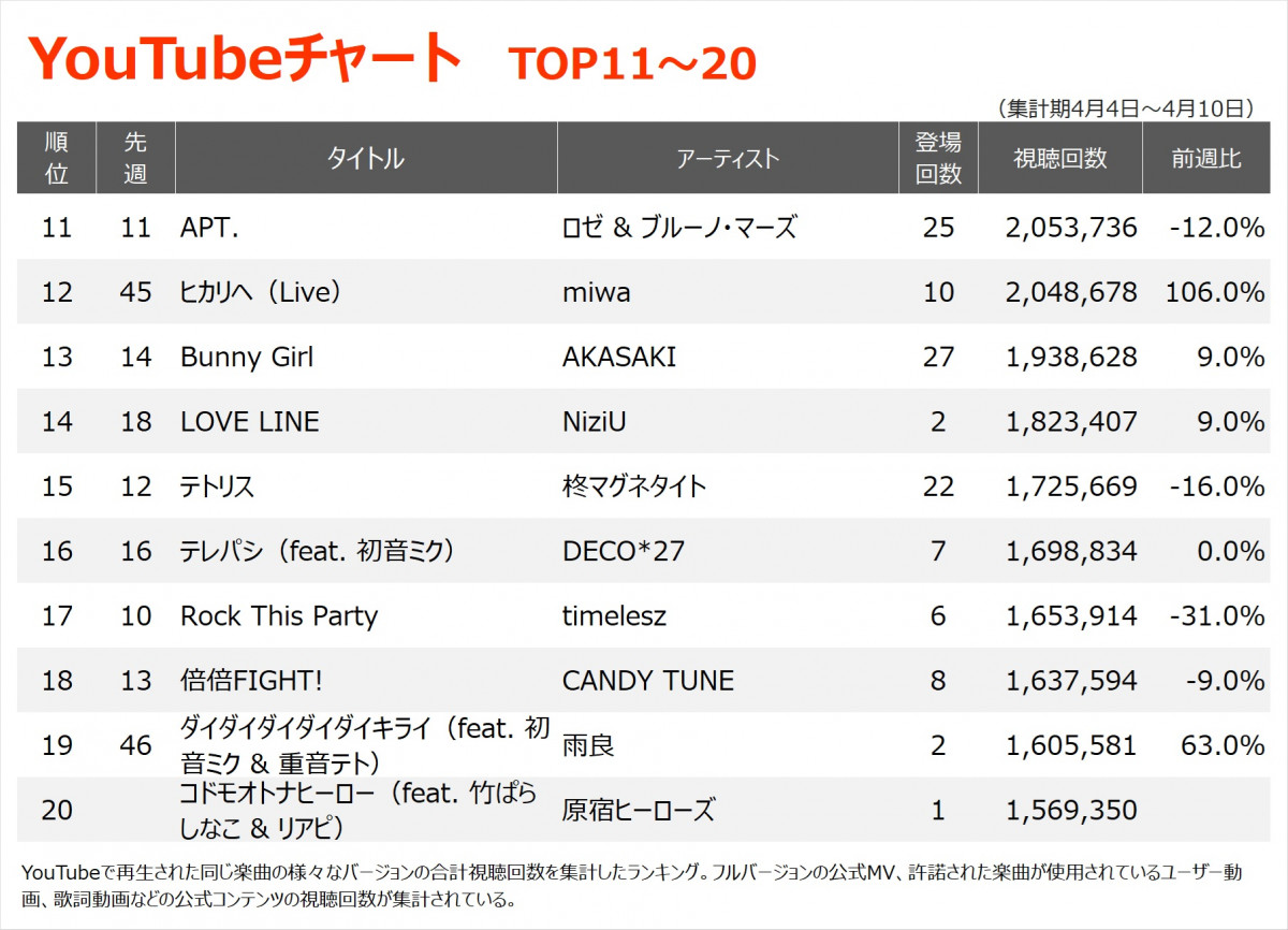 YouTube`[gTOP20(Wv:4/4`4/10) 