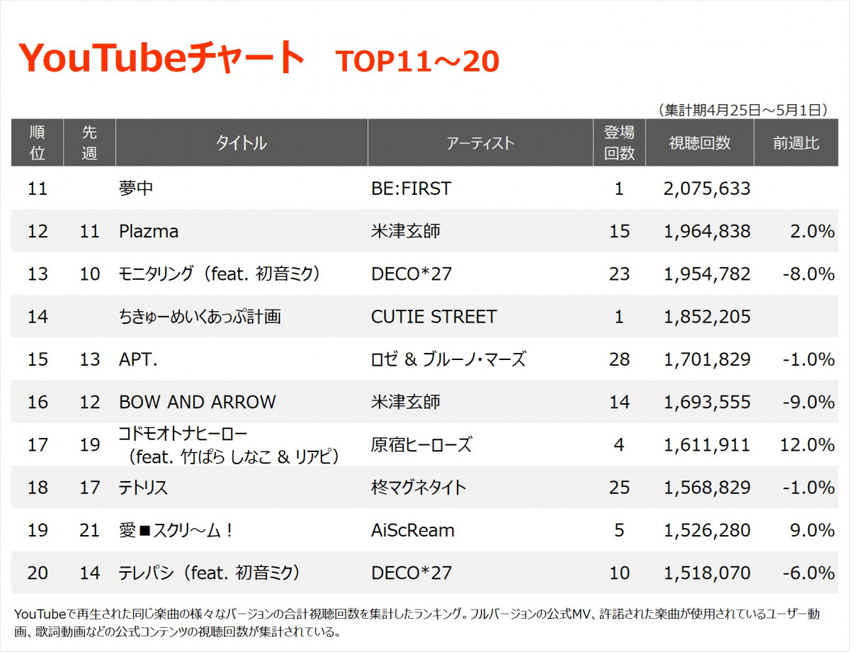 YouTube`[gTOP20(Wv:4/25`5/1) 